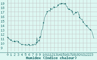 Courbe de l'humidex pour Bourg-Saint-Maurice (73)