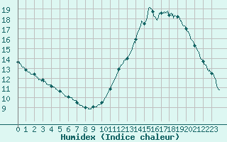 Courbe de l'humidex pour Saint-Nazaire (44)