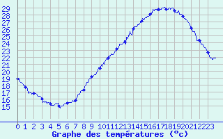 Courbe de tempratures pour Dijon / Longvic (21)