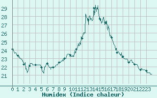 Courbe de l'humidex pour Quimper (29)