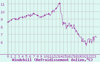 Courbe du refroidissement olien pour Brest (29)