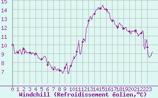Courbe du refroidissement olien pour Brive-Souillac (19)