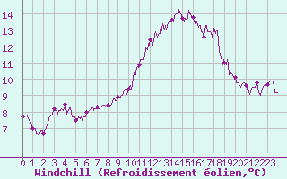 Courbe du refroidissement olien pour Le Mans (72)