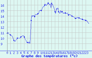 Courbe de tempratures pour Toulouse-Francazal (31)