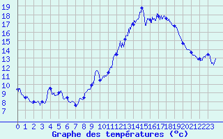 Courbe de tempratures pour Saint-Czaire-sur-Siagne (06)