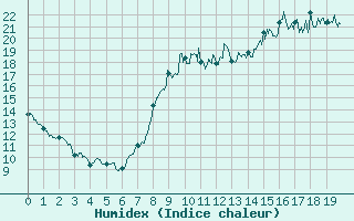 Courbe de l'humidex pour Captieux-Retjons (40)