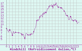 Courbe du refroidissement olien pour Villacoublay (78)