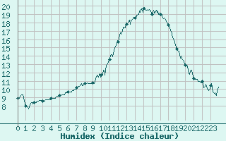 Courbe de l'humidex pour Niort (79)