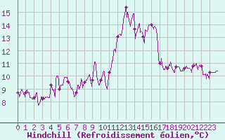 Courbe du refroidissement olien pour Mont-de-Marsan (40)