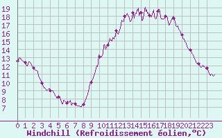 Courbe du refroidissement olien pour Le Bourget (93)