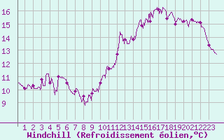 Courbe du refroidissement olien pour Pointe du Raz (29)