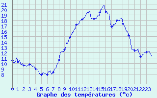 Courbe de tempratures pour Metzervisse (57)