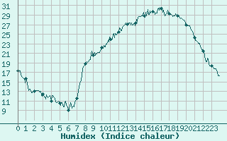 Courbe de l'humidex pour Saint-Etienne (42)