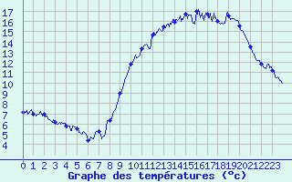 Courbe de tempratures pour Mautis (50)