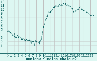 Courbe de l'humidex pour Bagnres-de-Luchon (31)