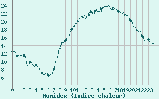 Courbe de l'humidex pour Nancy - Essey (54)