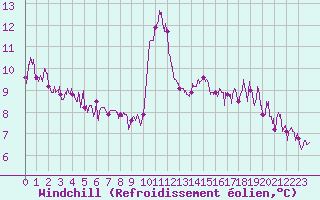 Courbe du refroidissement olien pour Ile de Batz (29)