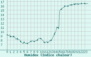 Courbe de l'humidex pour Ste (34)