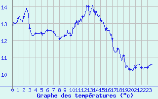 Courbe de tempratures pour Bignan (56)
