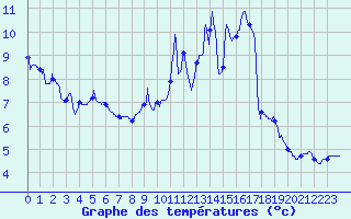 Courbe de tempratures pour Annecy (74)