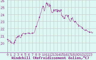 Courbe du refroidissement olien pour Leucate (11)
