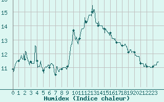 Courbe de l'humidex pour Ile Rousse (2B)