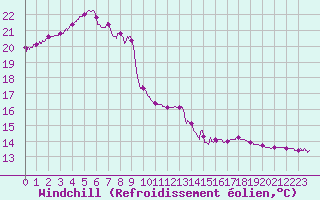 Courbe du refroidissement olien pour Brive-Laroche (19)