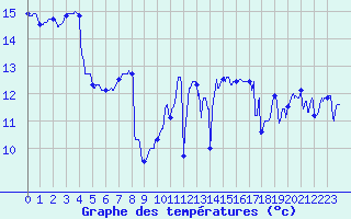 Courbe de tempratures pour Ploumanac