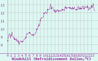 Courbe du refroidissement olien pour Trappes (78)