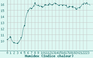 Courbe de l'humidex pour Cherbourg (50)