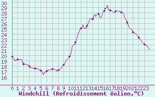 Courbe du refroidissement olien pour Le Bourget (93)