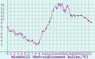 Courbe du refroidissement olien pour Albert-Bray (80)