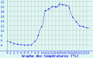 Courbe de tempratures pour Linthal (68)