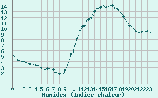 Courbe de l'humidex pour Limoges (87)