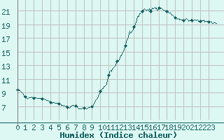 Courbe de l'humidex pour Paris - Montsouris (75)