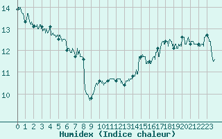 Courbe de l'humidex pour Dunkerque (59)