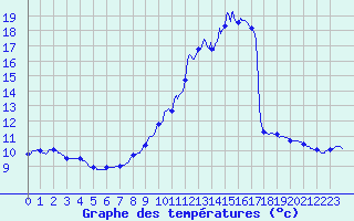 Courbe de tempratures pour Le Blanc (36)