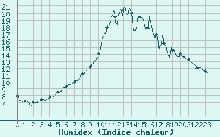Courbe de l'humidex pour Mont-de-Marsan (40)