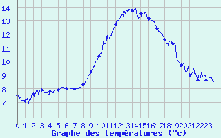 Courbe de tempratures pour Marignane (13)