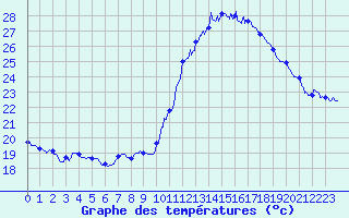 Courbe de tempratures pour Le Luc - Cannet des Maures (83)