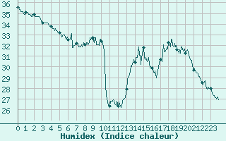 Courbe de l'humidex pour Montlimar (26)