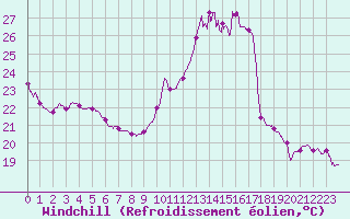 Courbe du refroidissement olien pour Villacoublay (78)