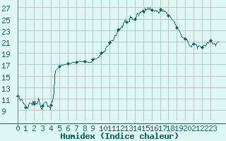 Courbe de l'humidex pour Auch (32)