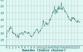 Courbe de l'humidex pour Ploumanac'h (22)