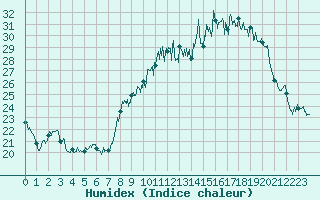 Courbe de l'humidex pour Ambrieu (01)