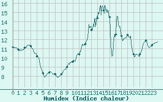 Courbe de l'humidex pour Chartres (28)
