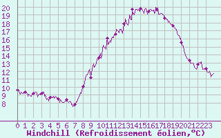 Courbe du refroidissement olien pour Millau - Soulobres (12)