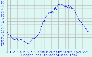 Courbe de tempratures pour Montlimar (26)