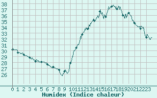 Courbe de l'humidex pour Toulouse-Blagnac (31)