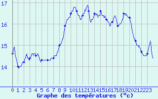Courbe de tempratures pour Ble / Mulhouse (68)